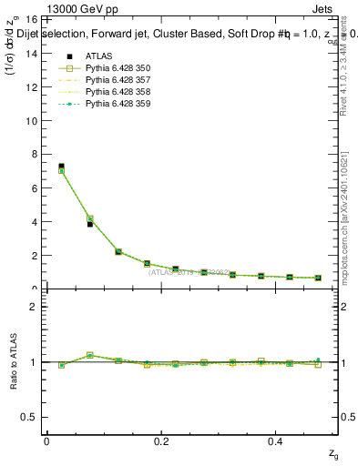 Plot of softdrop.zg in 13000 GeV pp collisions