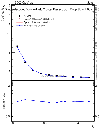 Plot of softdrop.zg in 13000 GeV pp collisions