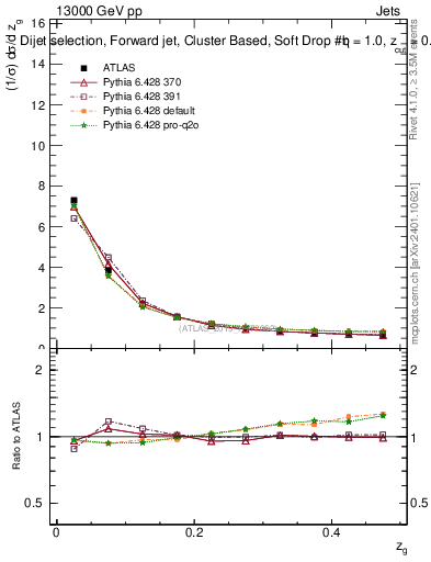 Plot of softdrop.zg in 13000 GeV pp collisions