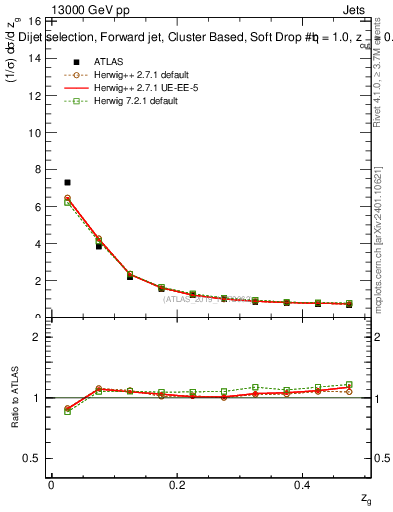 Plot of softdrop.zg in 13000 GeV pp collisions