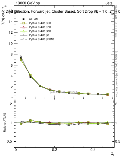 Plot of softdrop.zg in 13000 GeV pp collisions