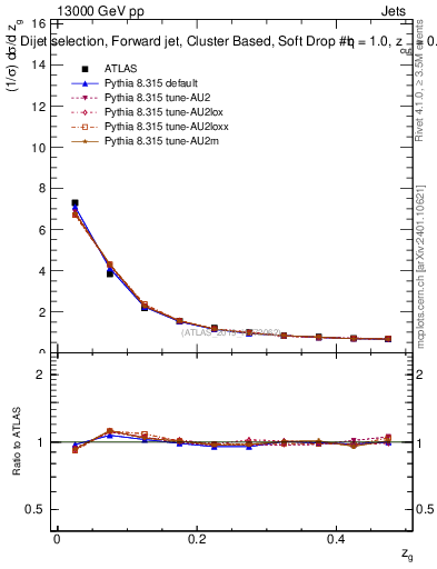 Plot of softdrop.zg in 13000 GeV pp collisions