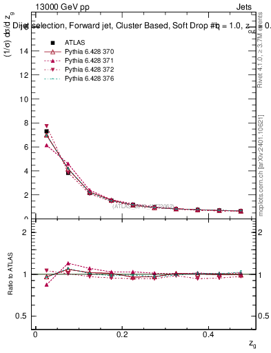 Plot of softdrop.zg in 13000 GeV pp collisions