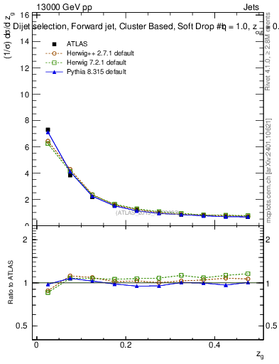Plot of softdrop.zg in 13000 GeV pp collisions