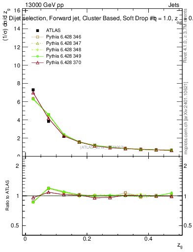 Plot of softdrop.zg in 13000 GeV pp collisions