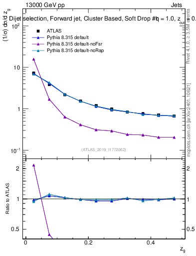 Plot of softdrop.zg in 13000 GeV pp collisions