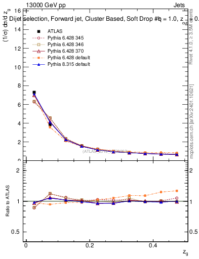 Plot of softdrop.zg in 13000 GeV pp collisions