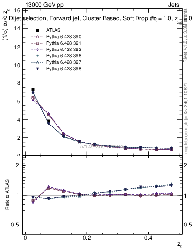 Plot of softdrop.zg in 13000 GeV pp collisions