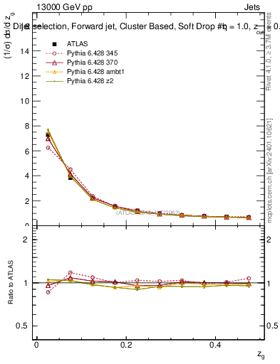 Plot of softdrop.zg in 13000 GeV pp collisions