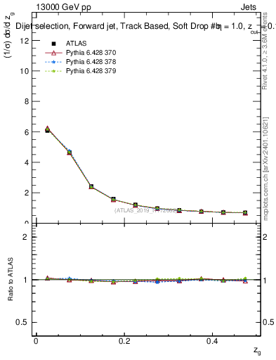 Plot of softdrop.zg in 13000 GeV pp collisions