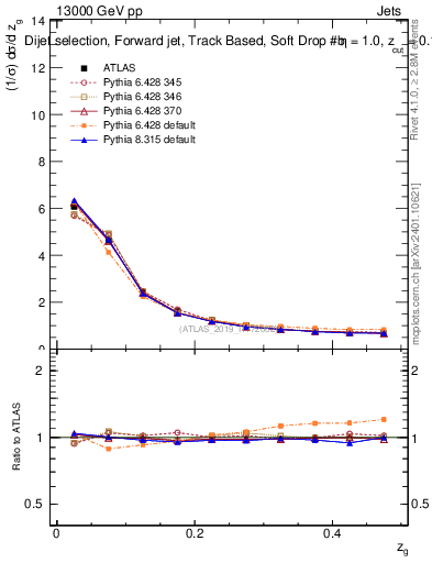 Plot of softdrop.zg in 13000 GeV pp collisions