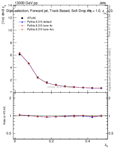 Plot of softdrop.zg in 13000 GeV pp collisions