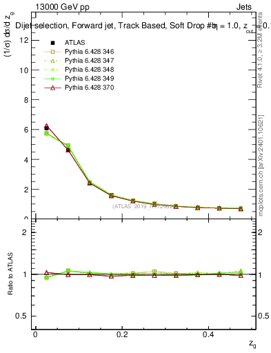Plot of softdrop.zg in 13000 GeV pp collisions