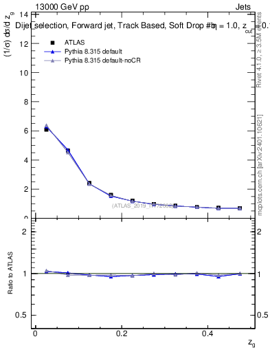 Plot of softdrop.zg in 13000 GeV pp collisions
