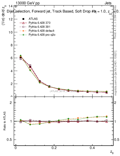 Plot of softdrop.zg in 13000 GeV pp collisions