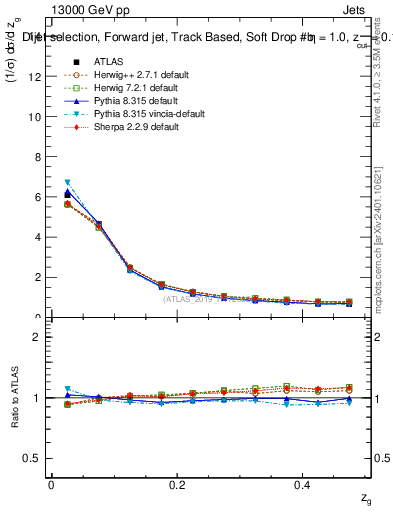 Plot of softdrop.zg in 13000 GeV pp collisions