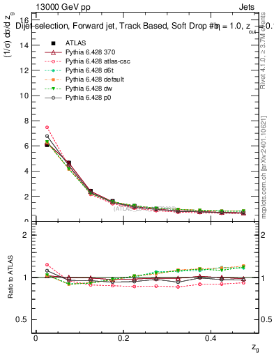 Plot of softdrop.zg in 13000 GeV pp collisions