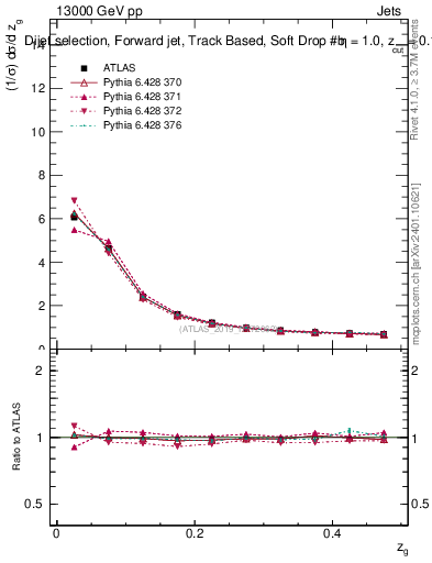 Plot of softdrop.zg in 13000 GeV pp collisions