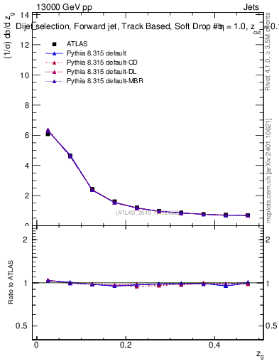Plot of softdrop.zg in 13000 GeV pp collisions