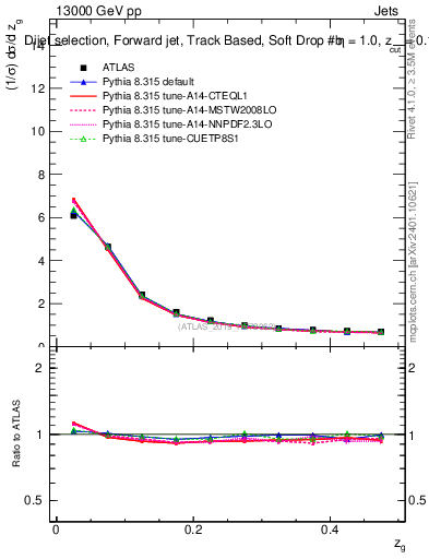 Plot of softdrop.zg in 13000 GeV pp collisions