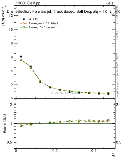 Plot of softdrop.zg in 13000 GeV pp collisions