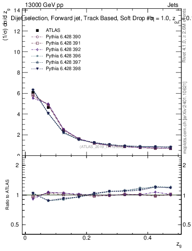 Plot of softdrop.zg in 13000 GeV pp collisions