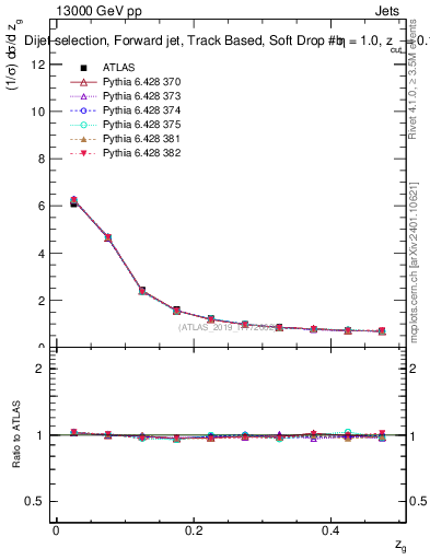 Plot of softdrop.zg in 13000 GeV pp collisions