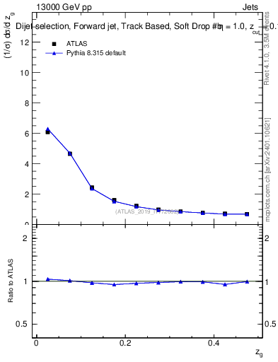 Plot of softdrop.zg in 13000 GeV pp collisions