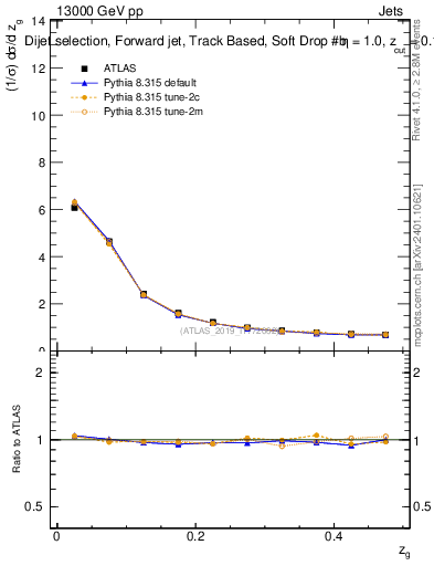 Plot of softdrop.zg in 13000 GeV pp collisions