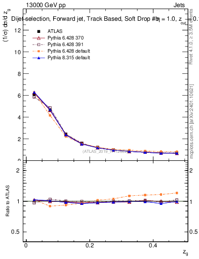 Plot of softdrop.zg in 13000 GeV pp collisions
