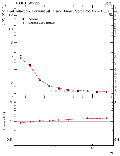 Plot of softdrop.zg in 13000 GeV pp collisions