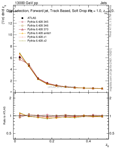 Plot of softdrop.zg in 13000 GeV pp collisions