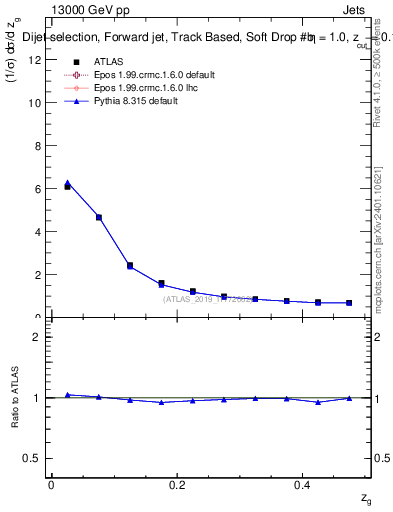 Plot of softdrop.zg in 13000 GeV pp collisions