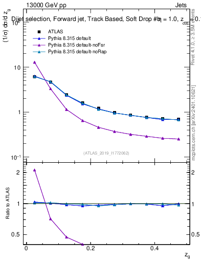 Plot of softdrop.zg in 13000 GeV pp collisions