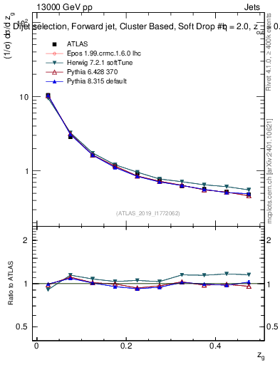 Plot of softdrop.zg in 13000 GeV pp collisions