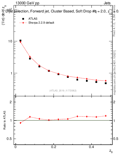 Plot of softdrop.zg in 13000 GeV pp collisions