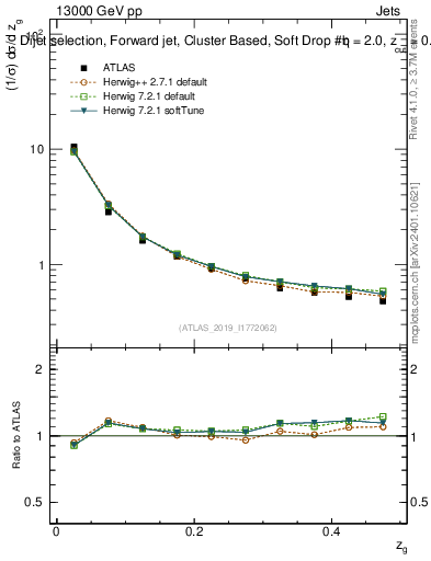Plot of softdrop.zg in 13000 GeV pp collisions