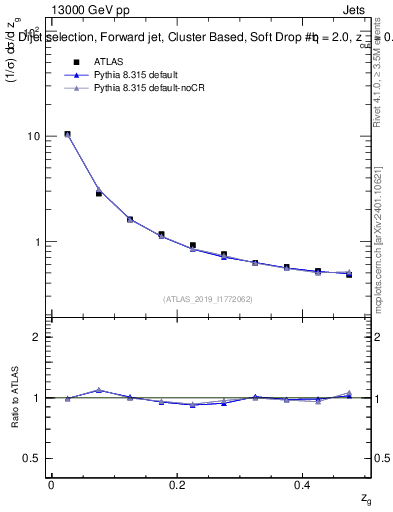 Plot of softdrop.zg in 13000 GeV pp collisions