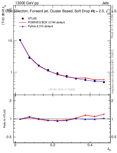 Plot of softdrop.zg in 13000 GeV pp collisions