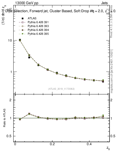 Plot of softdrop.zg in 13000 GeV pp collisions
