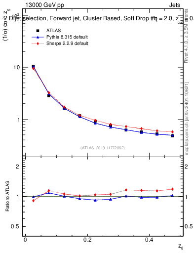 Plot of softdrop.zg in 13000 GeV pp collisions