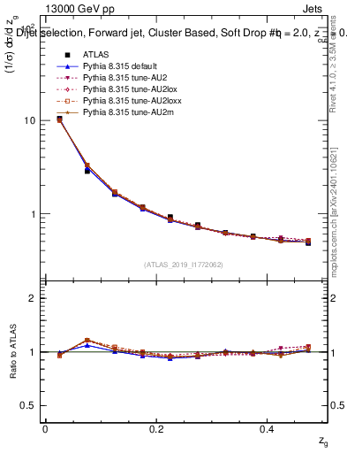 Plot of softdrop.zg in 13000 GeV pp collisions