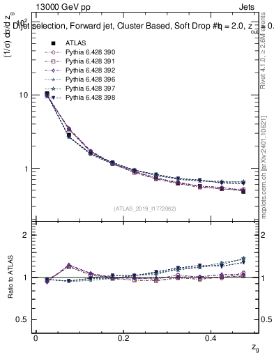 Plot of softdrop.zg in 13000 GeV pp collisions