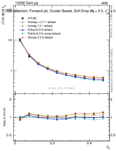 Plot of softdrop.zg in 13000 GeV pp collisions