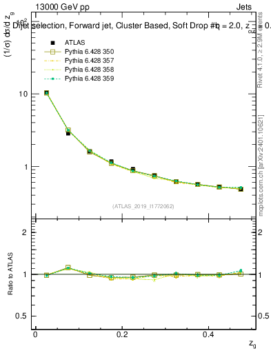 Plot of softdrop.zg in 13000 GeV pp collisions