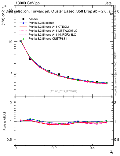 Plot of softdrop.zg in 13000 GeV pp collisions