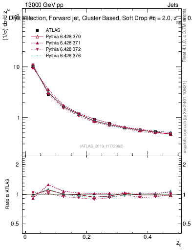 Plot of softdrop.zg in 13000 GeV pp collisions