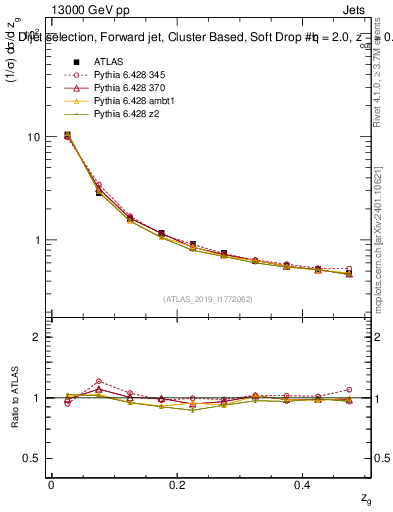 Plot of softdrop.zg in 13000 GeV pp collisions