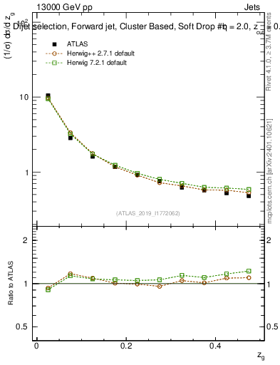 Plot of softdrop.zg in 13000 GeV pp collisions