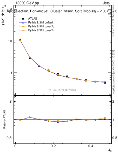 Plot of softdrop.zg in 13000 GeV pp collisions